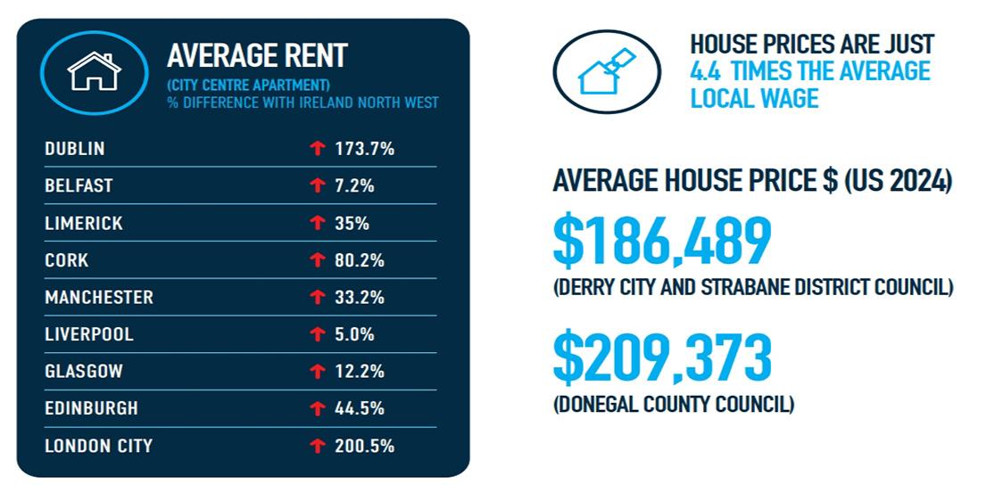 graphic showing the % difference between rent and house prices in major cities compared tot eh North West