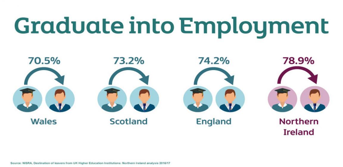 Graduate Employment Northern Ireland NI Connections
